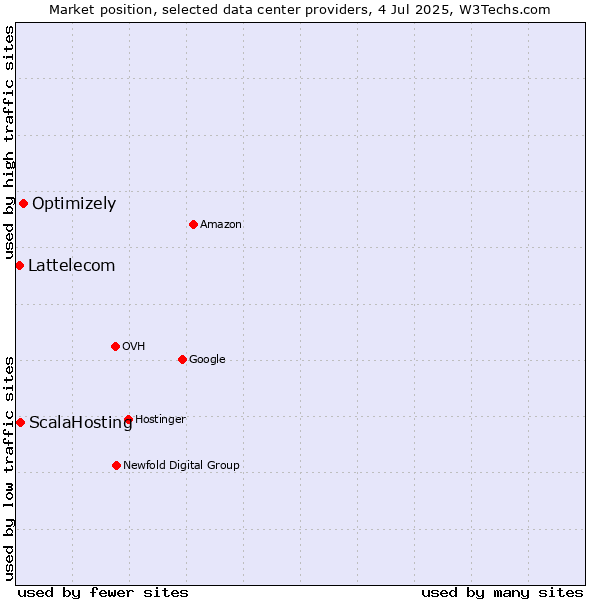 Market position of Optimizely vs. ScalaHosting vs. Lattelecom