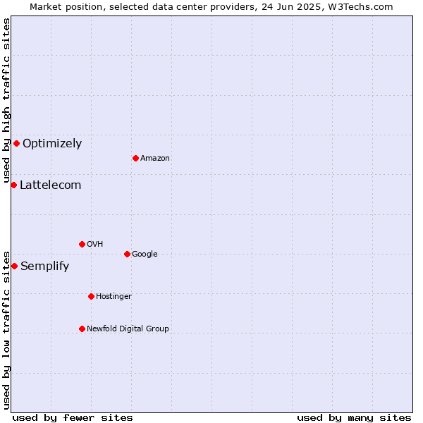 Market position of Optimizely vs. Semplify vs. Lattelecom