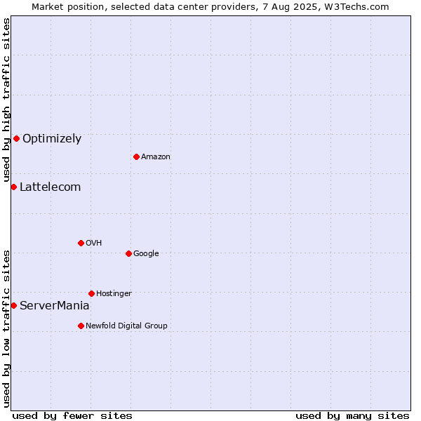 Market position of Optimizely vs. ServerMania vs. Lattelecom