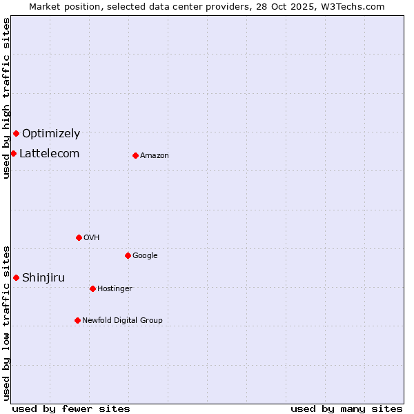 Market position of Shinjiru vs. Optimizely vs. Lattelecom