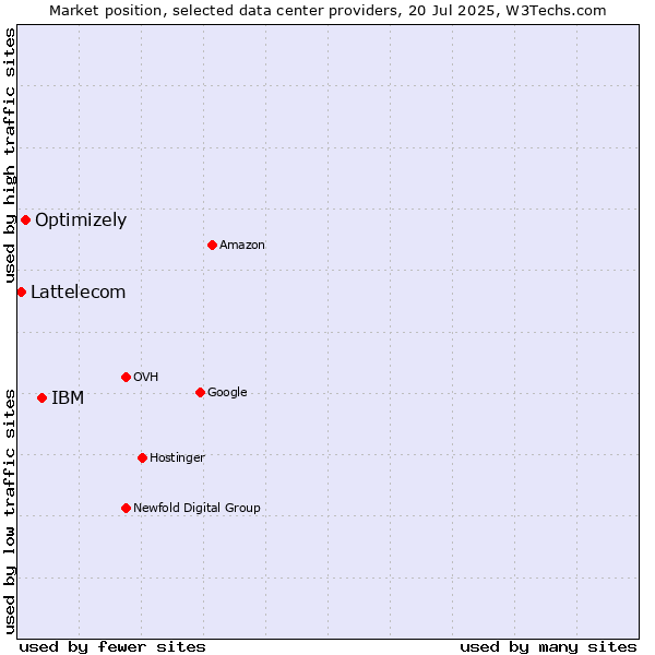 Market position of IBM vs. Optimizely vs. Lattelecom