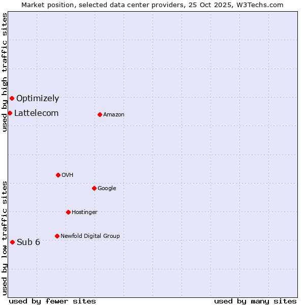 Market position of Sub 6 vs. Optimizely vs. Lattelecom