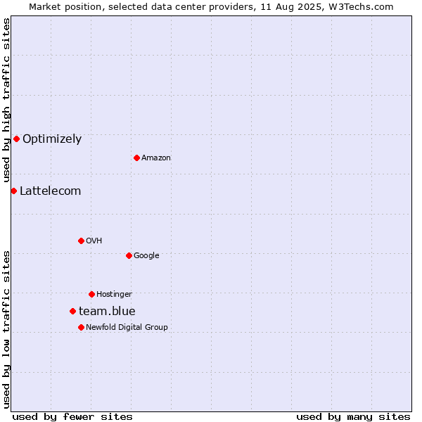 Market position of team.blue vs. Optimizely vs. Lattelecom