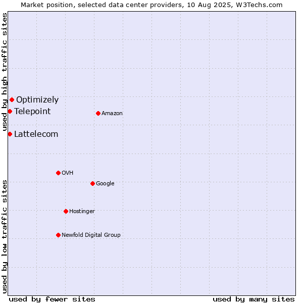 Market position of Optimizely vs. Telepoint vs. Lattelecom