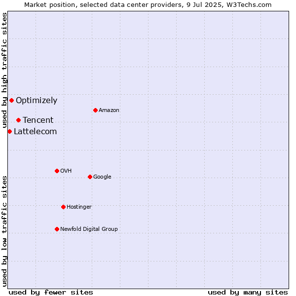 Market position of Tencent vs. Optimizely vs. Lattelecom