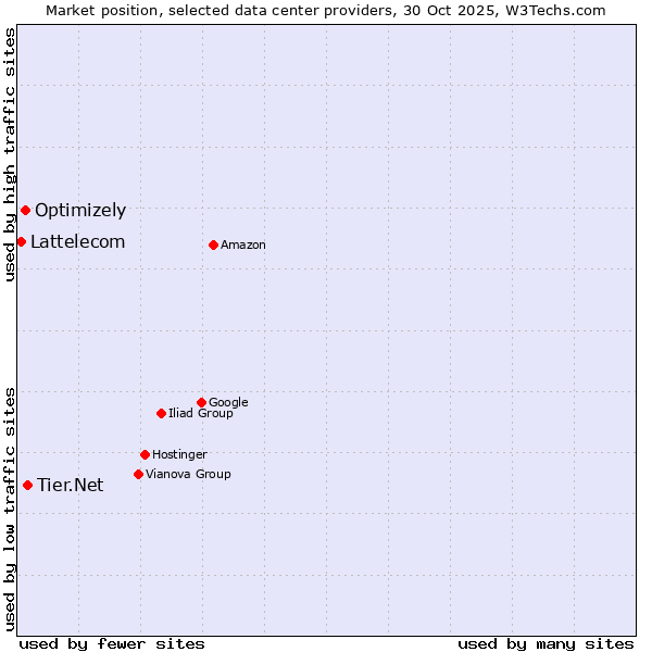 Market position of Tier.Net vs. Optimizely vs. Lattelecom