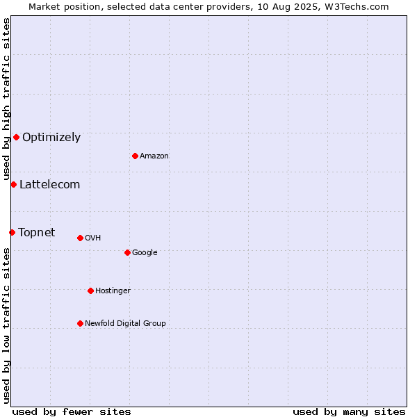 Market position of Optimizely vs. Lattelecom vs. Topnet