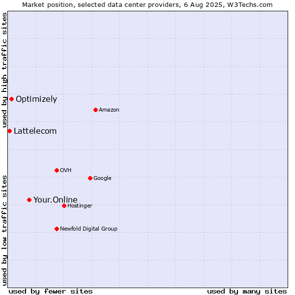 Market position of Your.Online vs. Optimizely vs. Lattelecom
