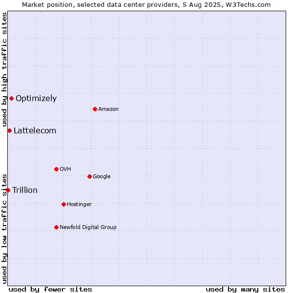 Market position of Optimizely vs. Lattelecom vs. Trillion