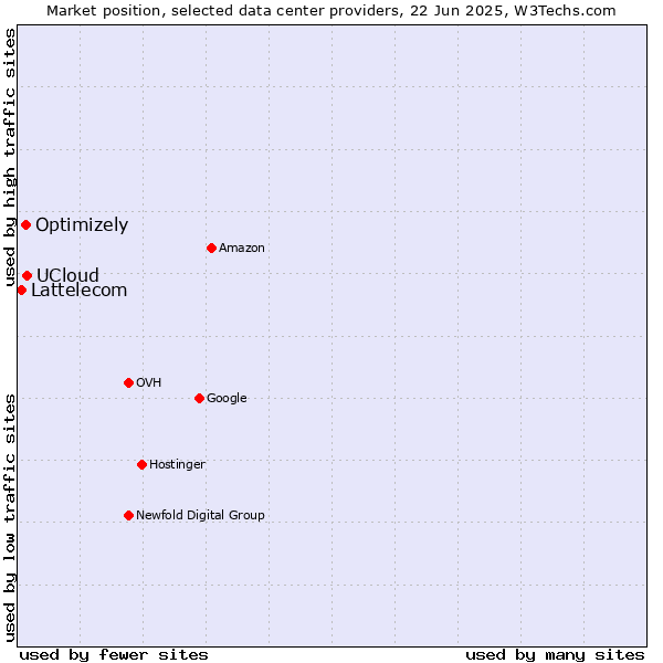 Market position of UCloud vs. Optimizely vs. Lattelecom