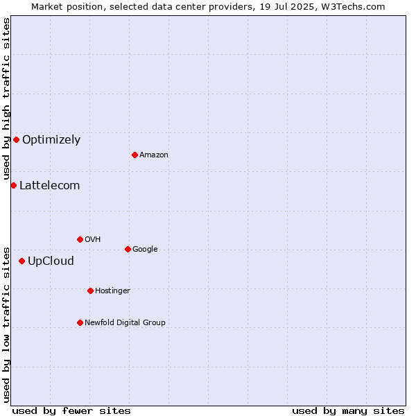 Market position of UpCloud vs. Optimizely vs. Lattelecom