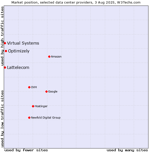 Market position of Optimizely vs. Virtual Systems vs. Lattelecom