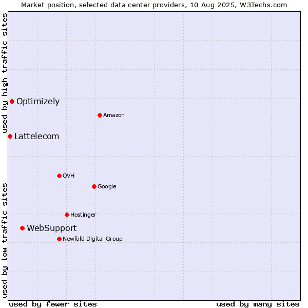Market position of WebSupport vs. Optimizely vs. Lattelecom