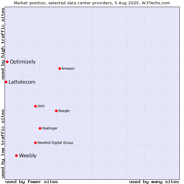 Market position of Weebly vs. Optimizely vs. Lattelecom