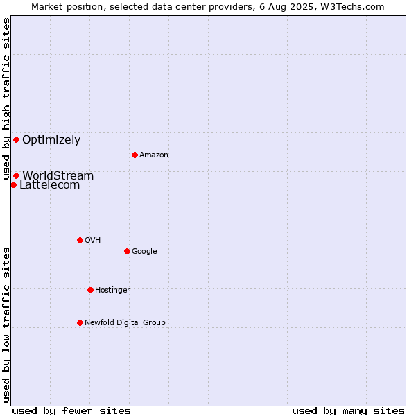 Market position of Optimizely vs. WorldStream vs. Lattelecom