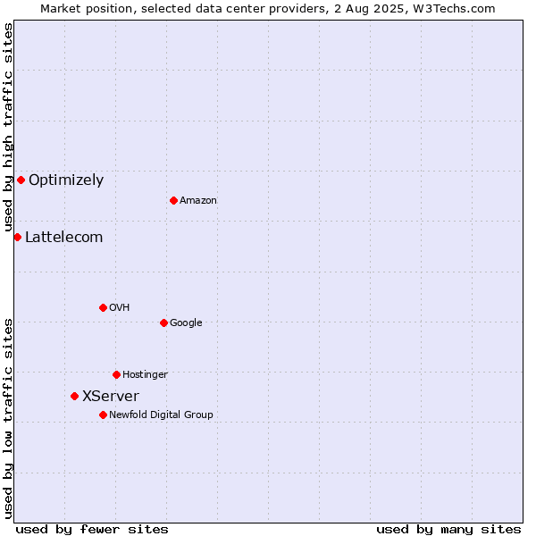 Market position of XServer vs. Optimizely vs. Lattelecom