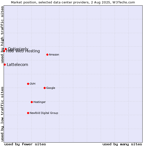 Market position of Optimizely vs. Lattelecom vs. H88 Web Hosting