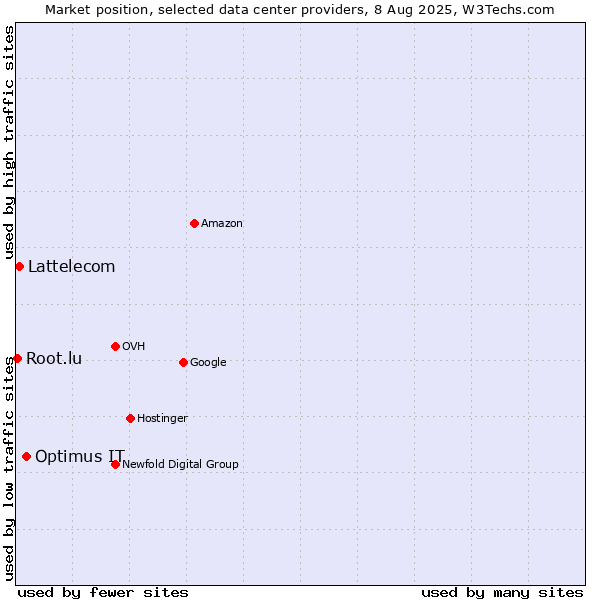 Market position of Optimus IT vs. Lattelecom vs. Root.lu