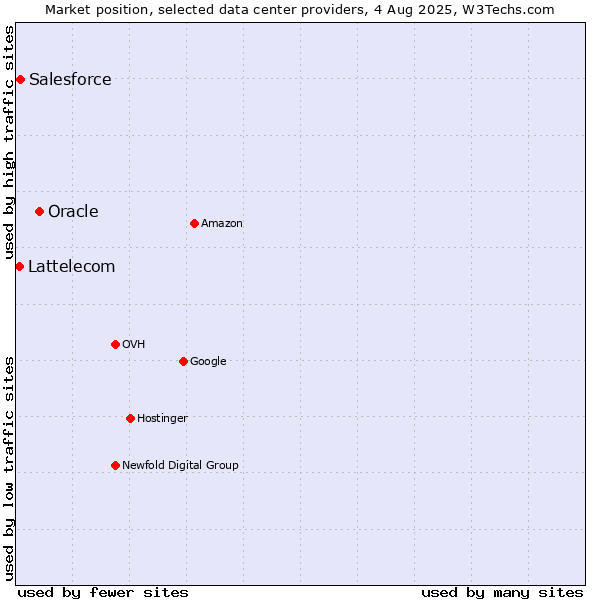 Market position of Oracle vs. Salesforce vs. Lattelecom