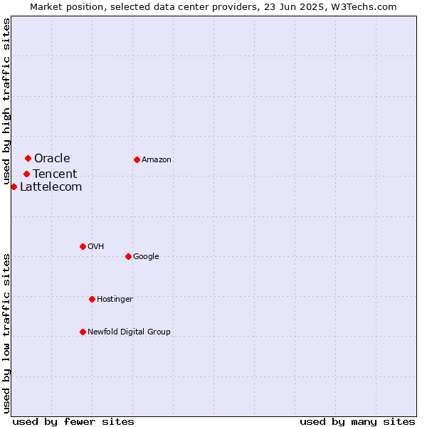 Market position of Oracle vs. Tencent vs. Lattelecom