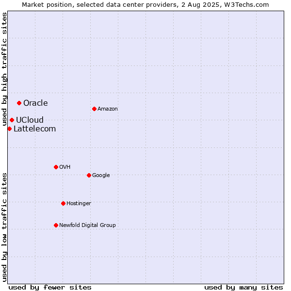Market position of Oracle vs. UCloud vs. Lattelecom