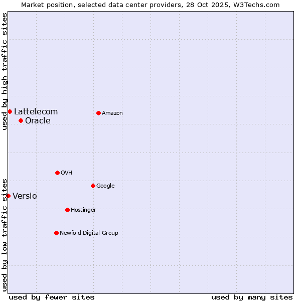 Market position of Oracle vs. Lattelecom vs. Versio