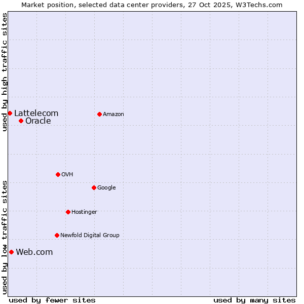 Market position of Oracle vs. Web.com vs. Lattelecom