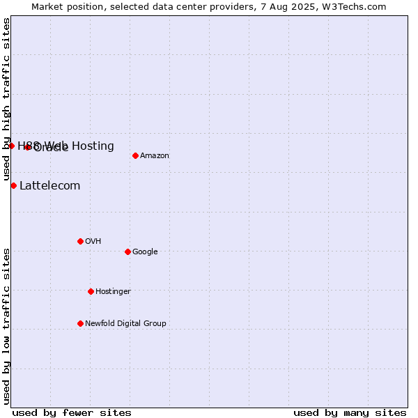 Market position of Oracle vs. Lattelecom vs. H88 Web Hosting