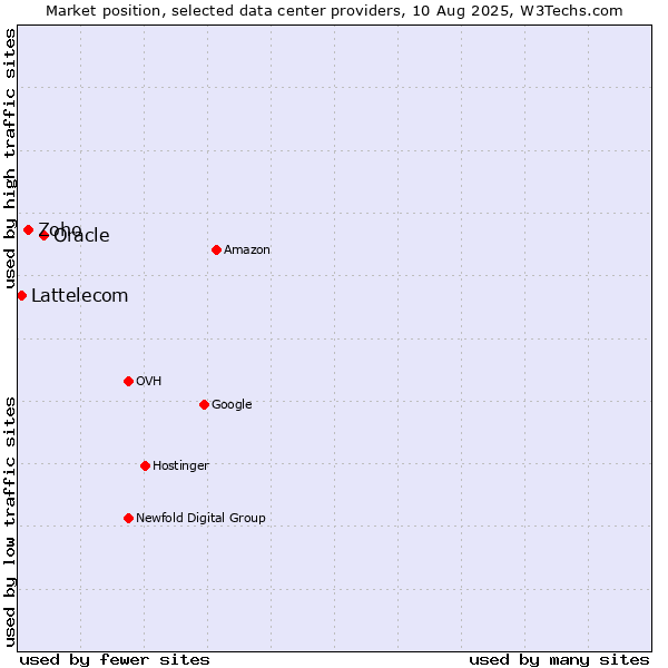 Market position of Oracle vs. Zoho vs. Lattelecom