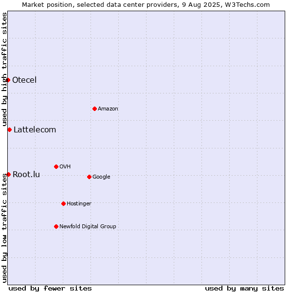 Market position of Lattelecom vs. Root.lu vs. Otecel