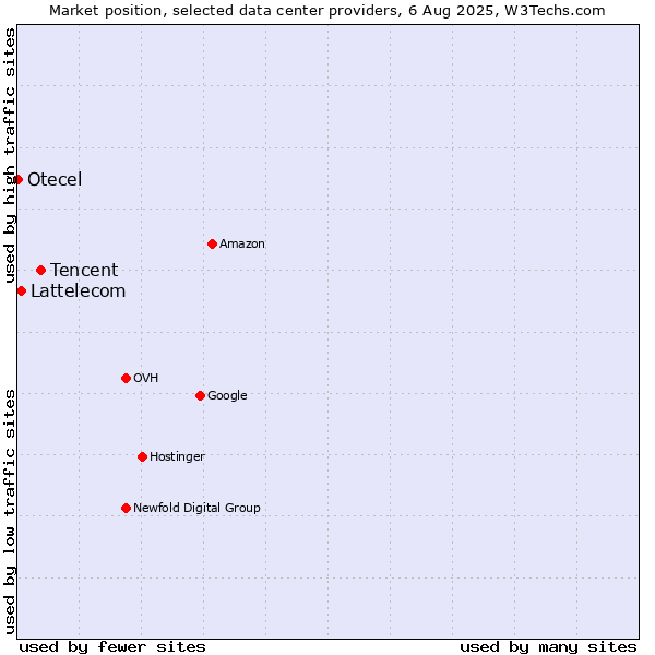 Market position of Tencent vs. Lattelecom vs. Otecel