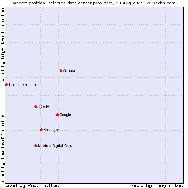 Market position of OVH vs. Lattelecom