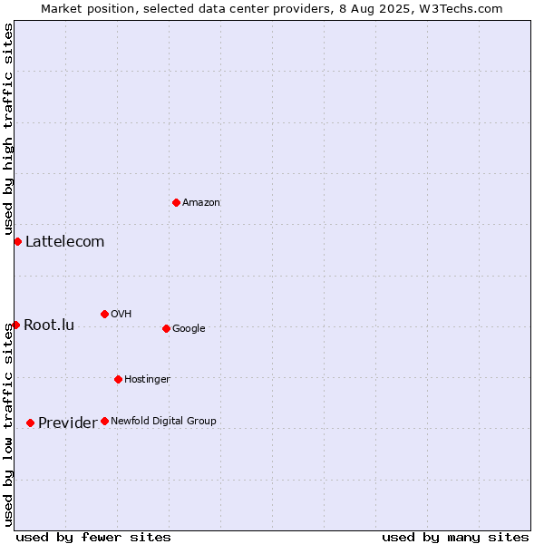 Market position of Previder vs. Lattelecom vs. Root.lu