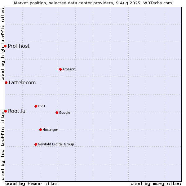 Market position of Lattelecom vs. Root.lu vs. Profihost