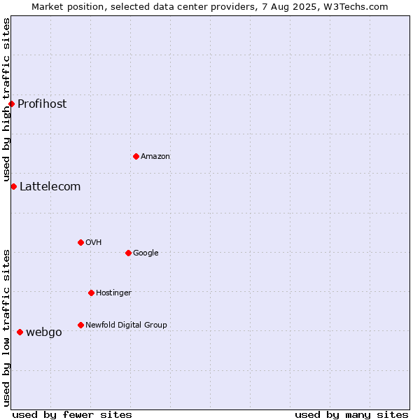 Market position of webgo vs. Lattelecom vs. Profihost
