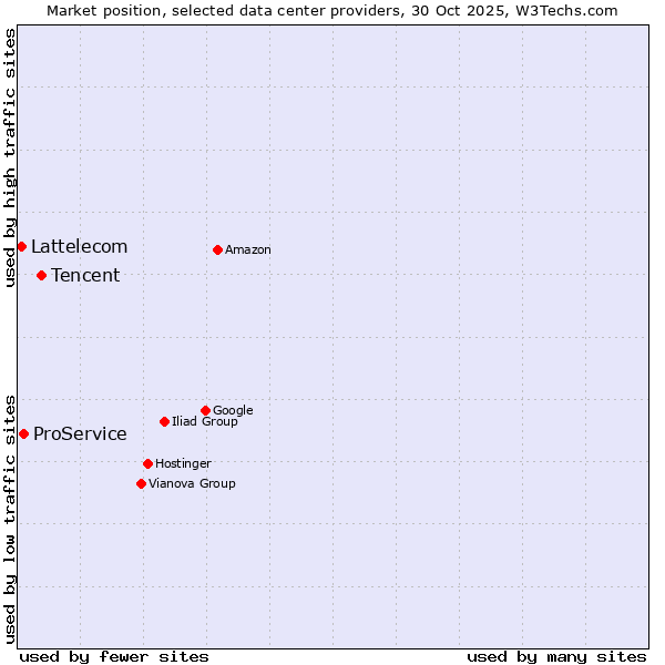 Market position of Tencent vs. ProService vs. Lattelecom