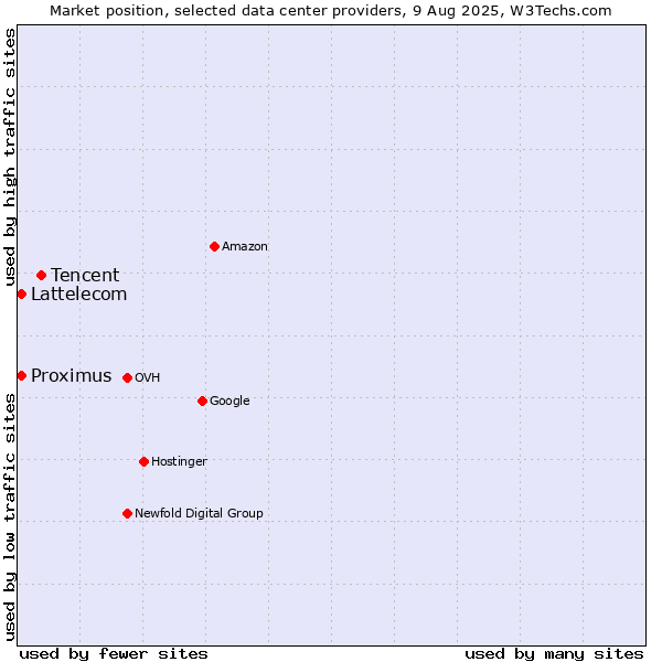 Market position of Tencent vs. Proximus vs. Lattelecom