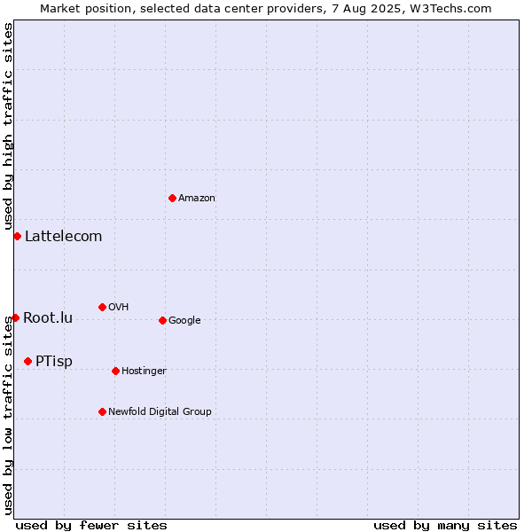 Market position of PTisp vs. Lattelecom vs. Root.lu