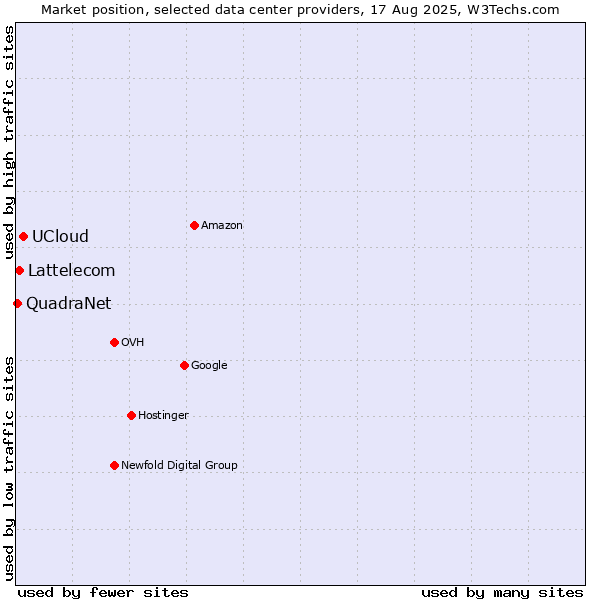 Market position of UCloud vs. Lattelecom vs. QuadraNet