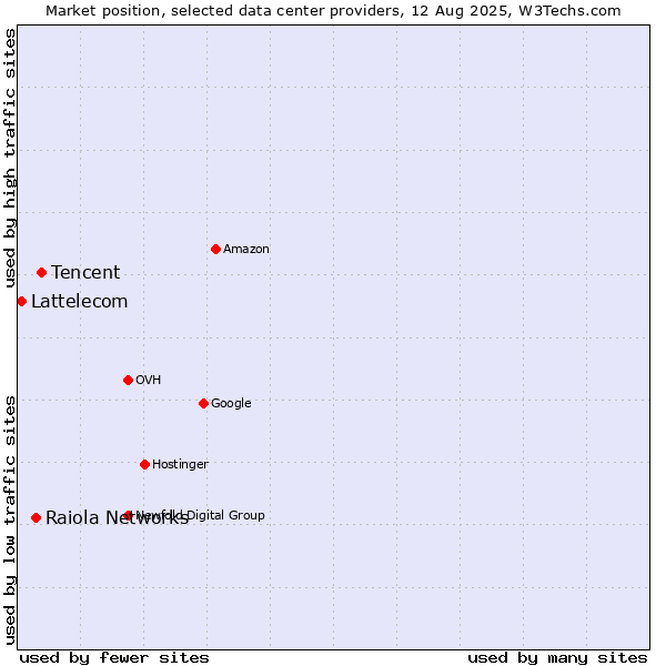 Market position of Tencent vs. Raiola Networks vs. Lattelecom
