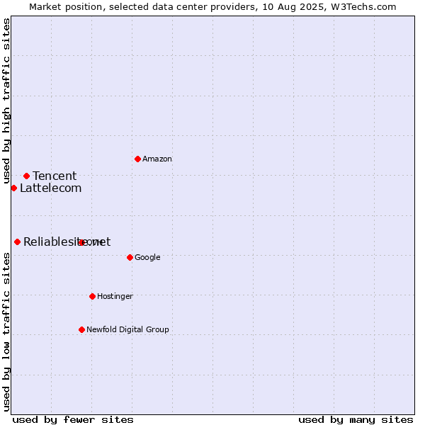 Market position of Tencent vs. Reliablesite.net vs. Lattelecom