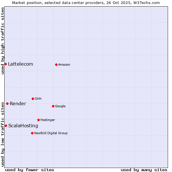 Market position of Render vs. ScalaHosting vs. Lattelecom