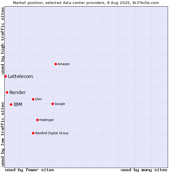 Market position of IBM vs. Render vs. Lattelecom