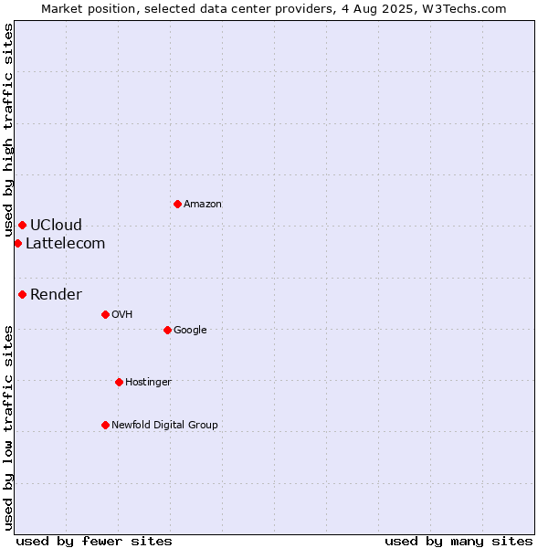 Market position of Render vs. UCloud vs. Lattelecom