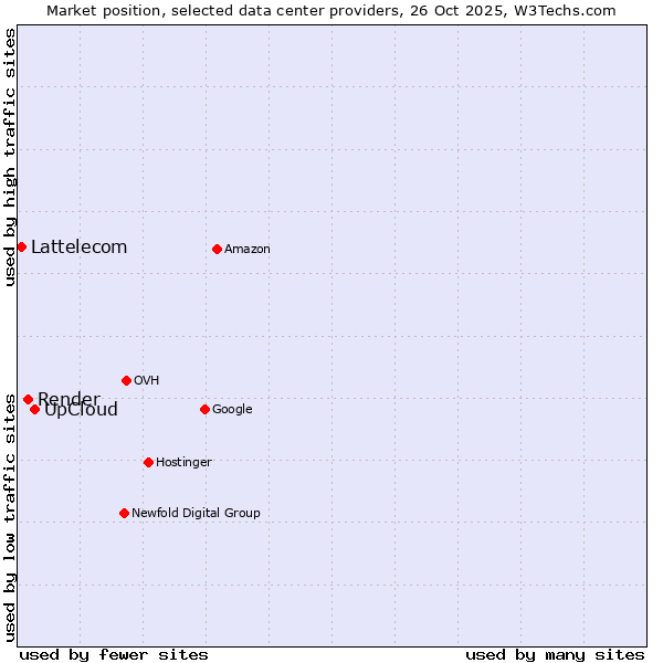 Market position of UpCloud vs. Render vs. Lattelecom