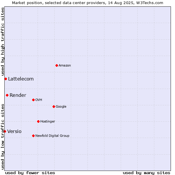 Market position of Render vs. Lattelecom vs. Versio