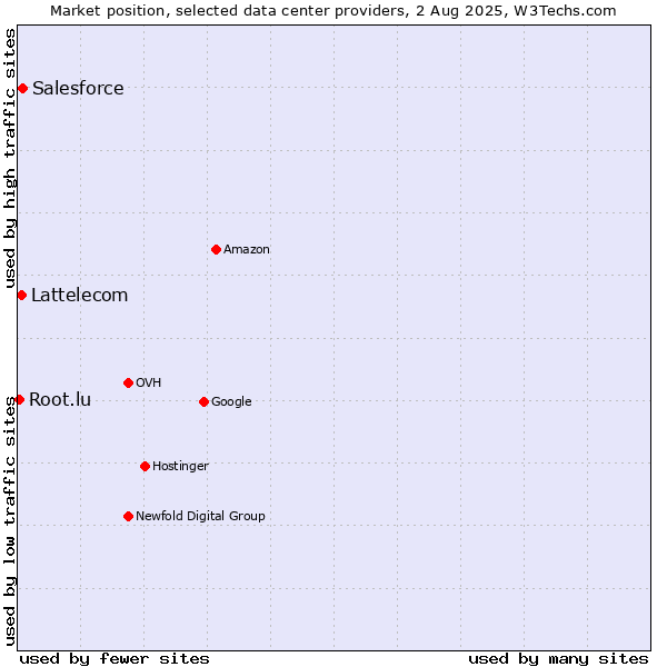 Market position of Salesforce vs. Lattelecom vs. Root.lu