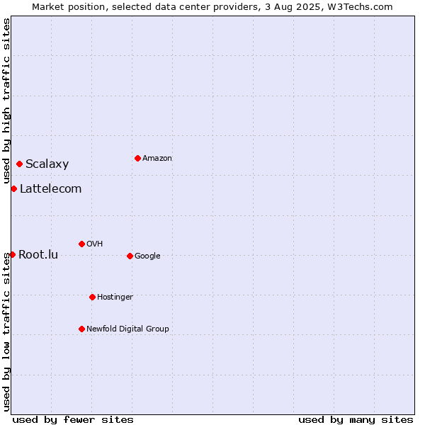 Market position of Scalaxy vs. Lattelecom vs. Root.lu