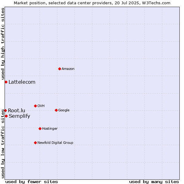 Market position of Semplify vs. Lattelecom vs. Root.lu