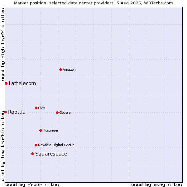 Market position of Squarespace vs. Lattelecom vs. Root.lu